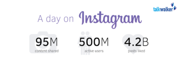 Instagram statistics - a day on the social media channel